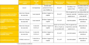 tableau comparatif des statuts juridiques