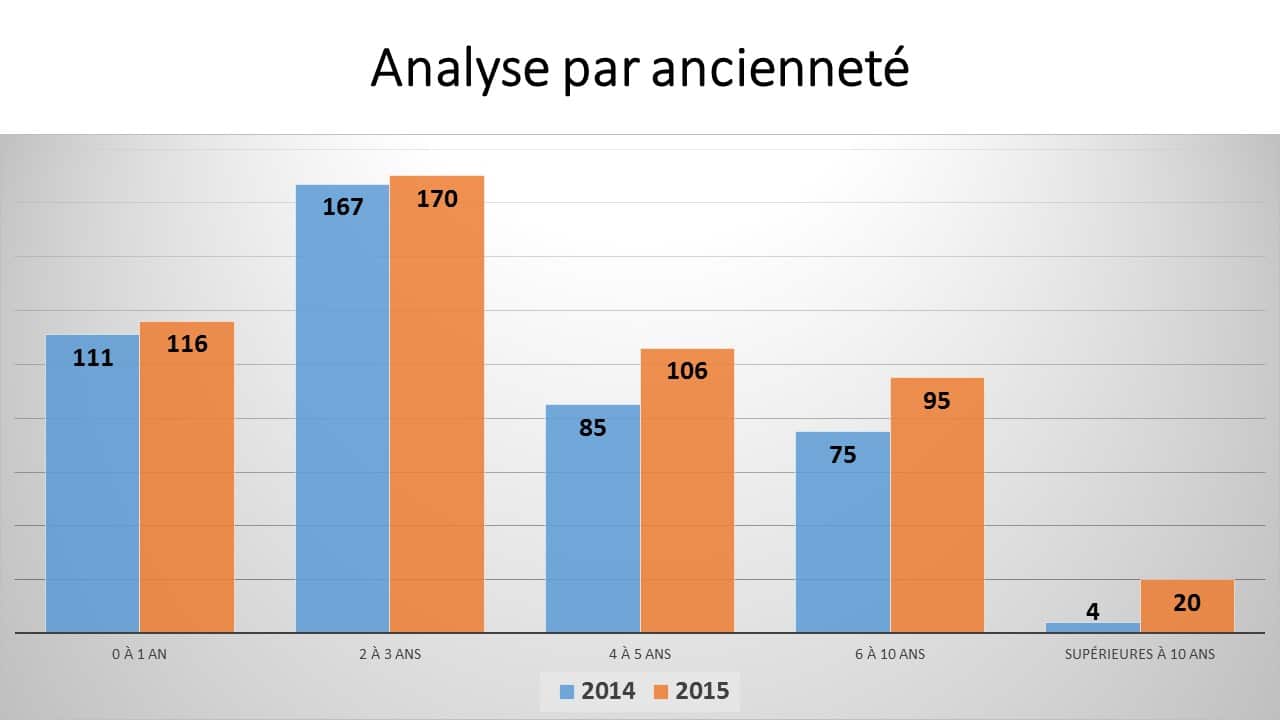 Analyse de l'âge des start-ups