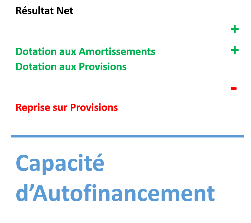 Caf via le résultat net 