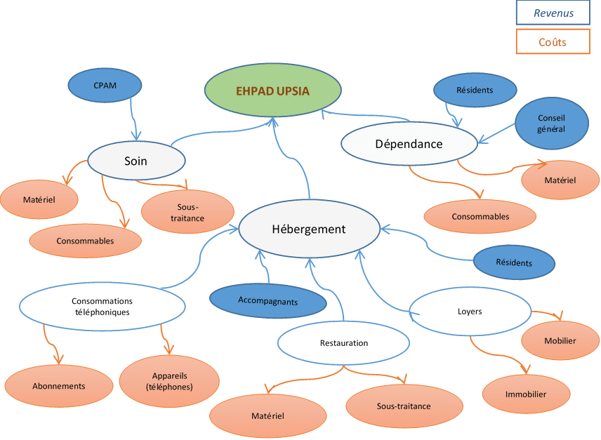 Le Business Model d'un EHPAD 