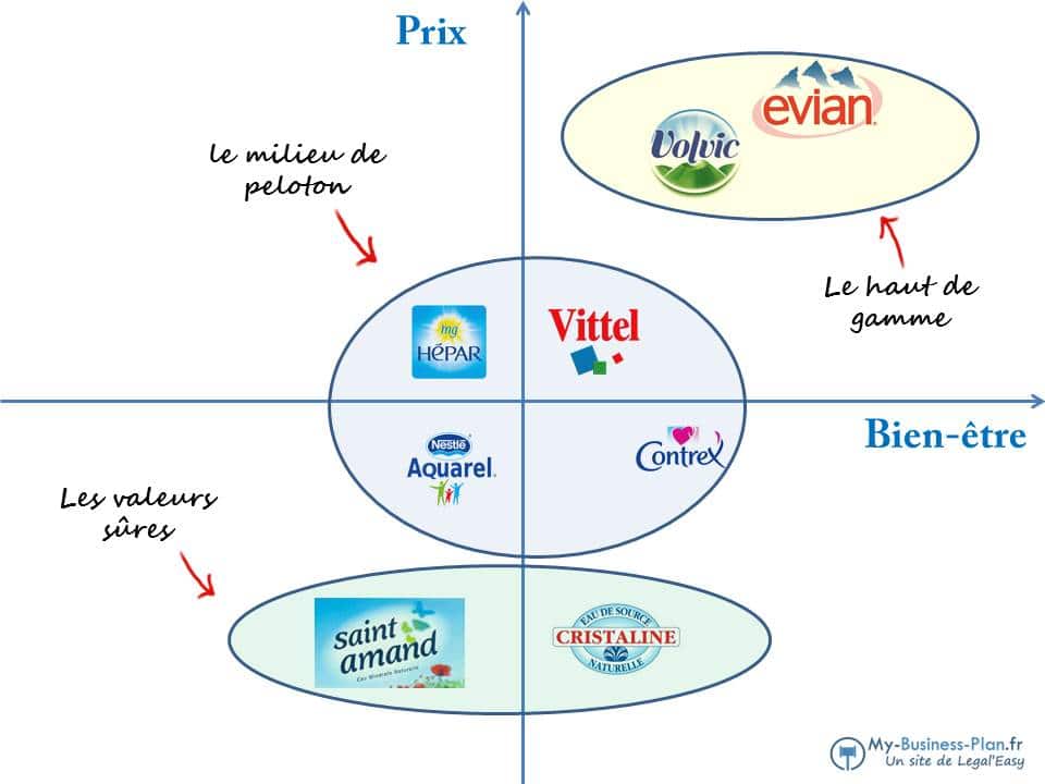 schéma du mapping concurrentiel