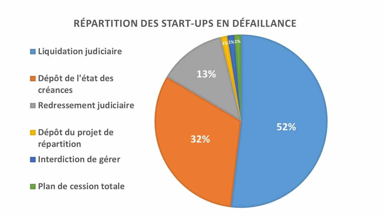 Raisons des défaillances des start-ups