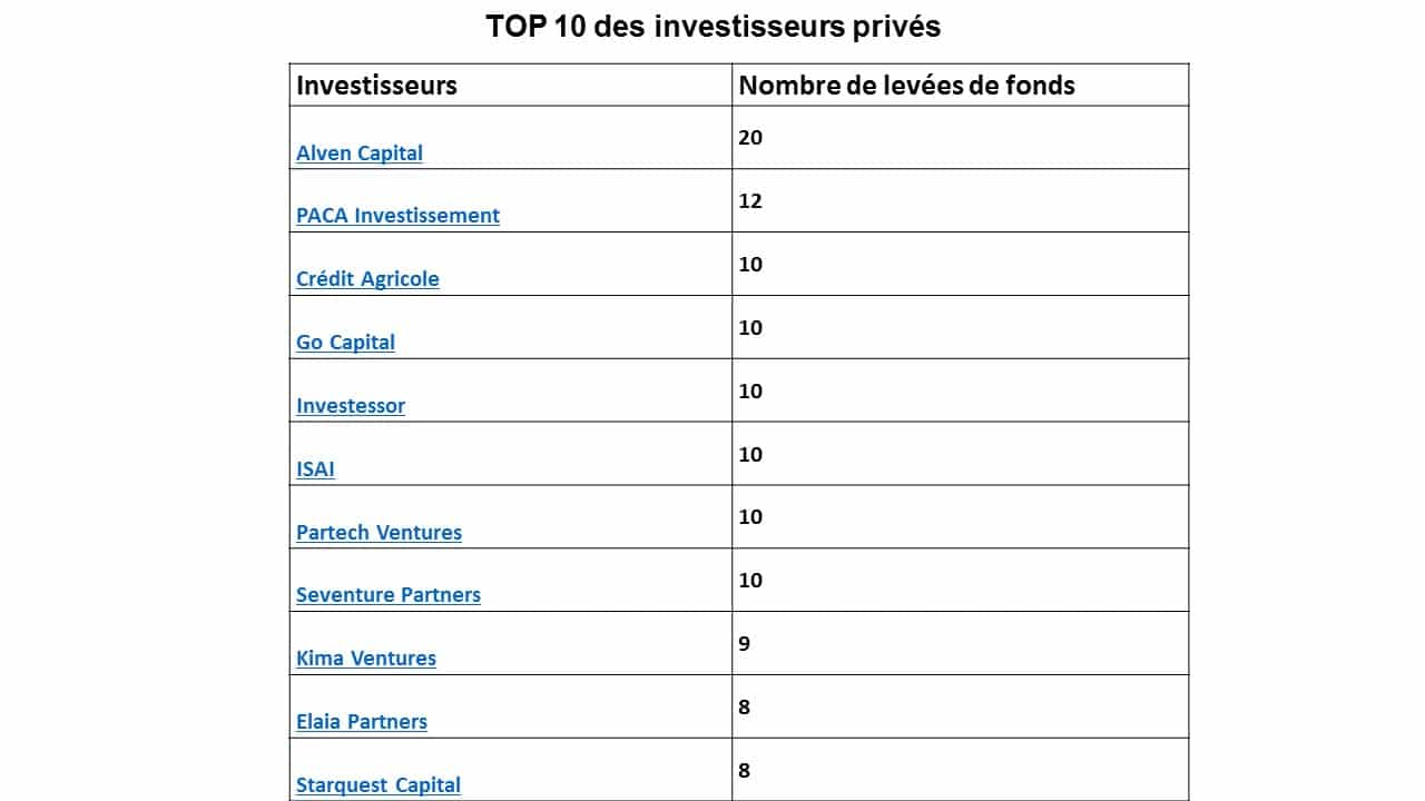 TOP 10 investisseurs