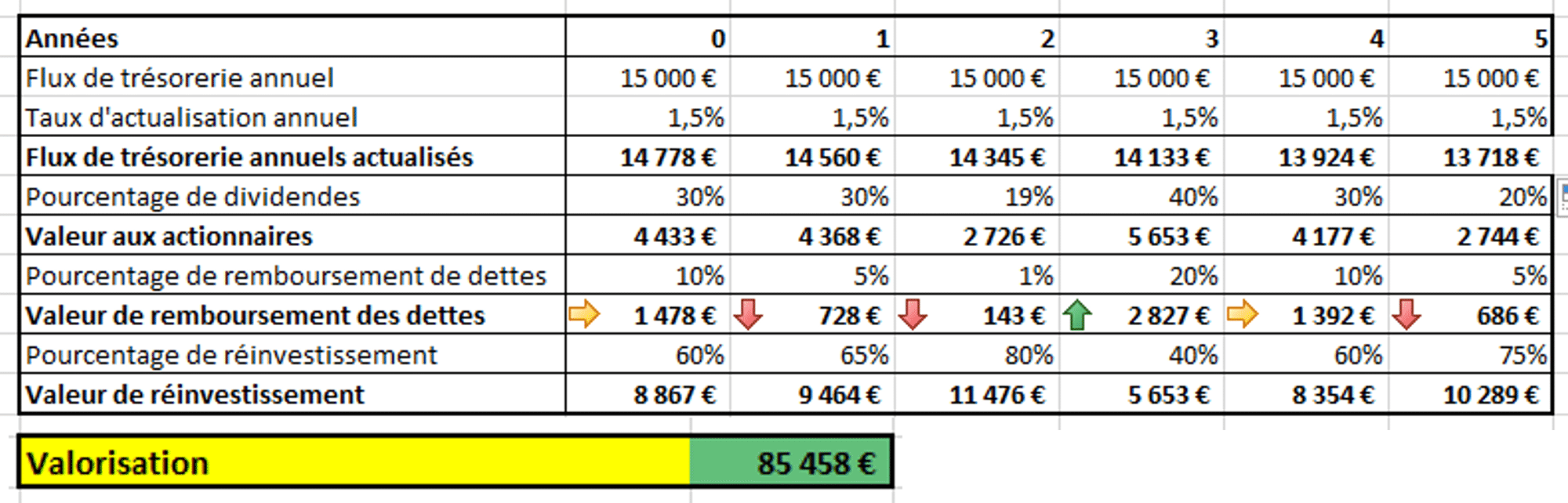 Tableau de valorisation par la méthode des Discounted Cash-Flow