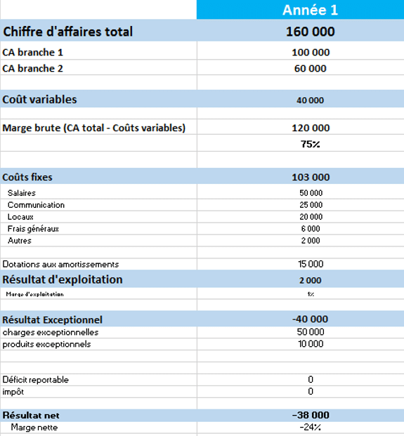 Résultat exceptionnel négatif 