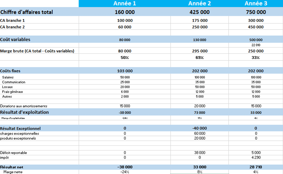 Compte de résultat prévisionnel