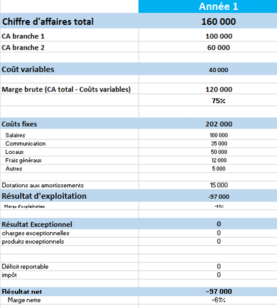 Résultat opérationnel négatif