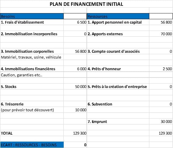 exemple de plan de financement initial