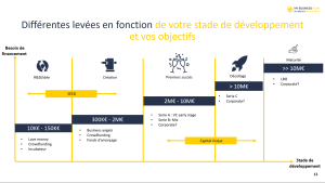 les levees de fonds