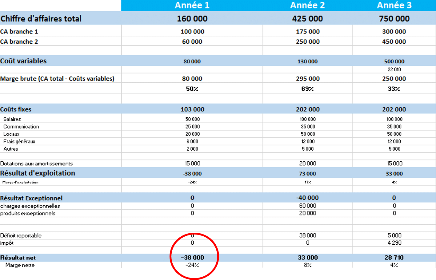 Résultat net