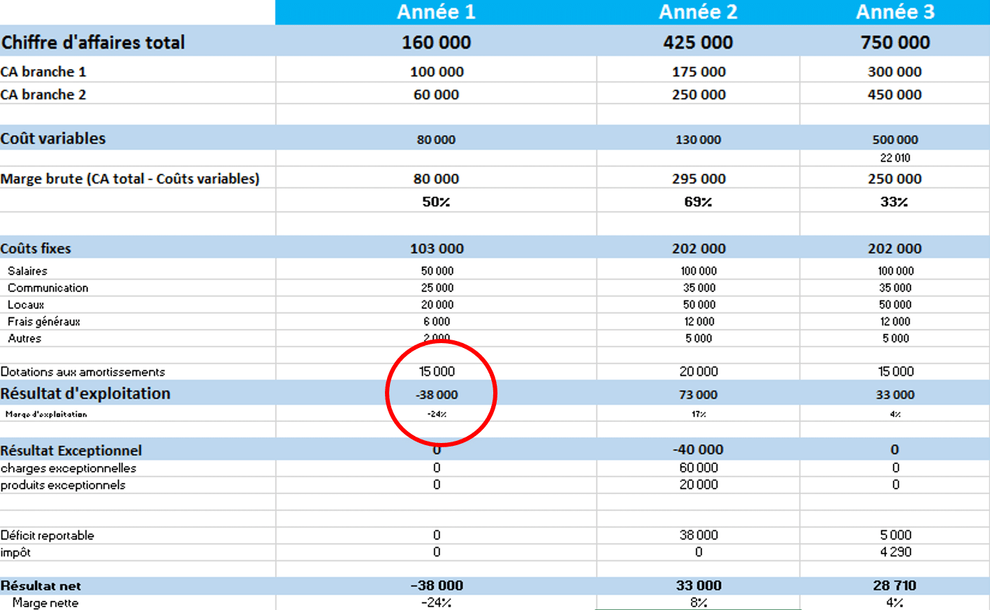 Resultat opérationnel