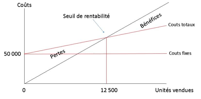 seuil de rentabilité