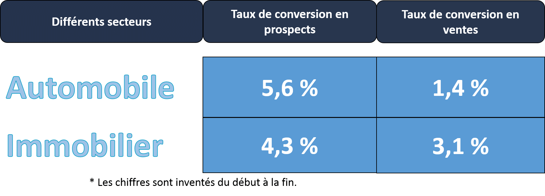 taux de conversion moyen sectoriel