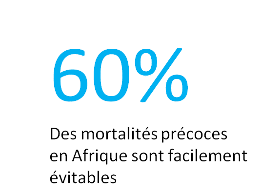 60% des mortalités précoces sont évitables