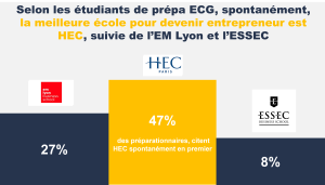 classement spontane