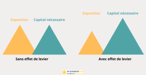 avec effet de levier